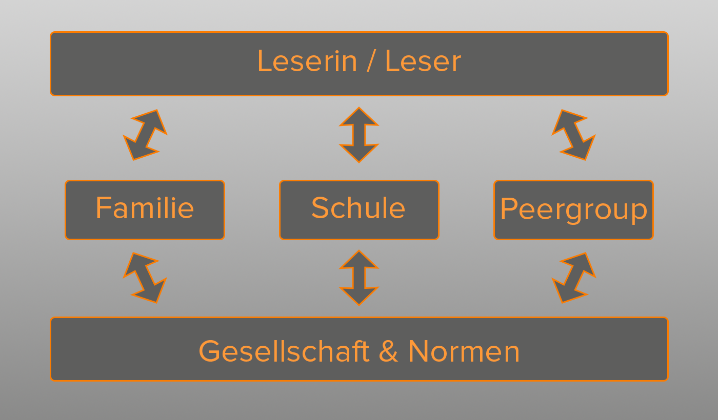 Lesesozialisation auf drei Ebenen