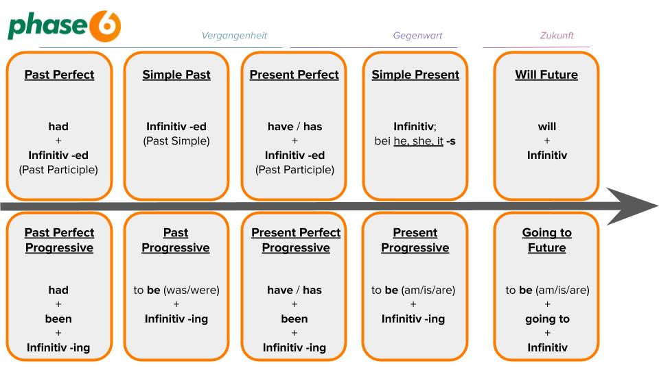 Tenses Übersicht PDF - Lace to The Top