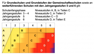 RLP Mathe Niveaustufen