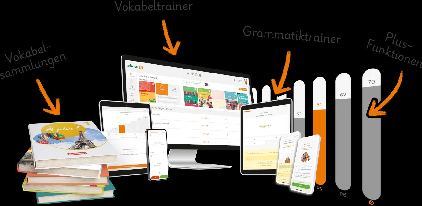 Eine Sammlung von Funktionen, die in der Phase6-Schullizenz enthalten sind: ein Stapel Bücher für die verfügbaren Vokabelsammlungen, verschiedene Geräte, auf denen der Vokabeltrainer und der Grammatiktrainer angezeigt werden, sowie eine Grafik zum Lernfortschritt, die unseren Plus-Inhalt symbolisiert.