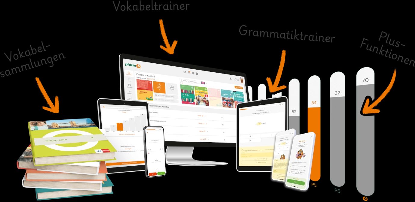Eine Sammlung von Funktionen, die in der Phase6-Schullizenz enthalten sind: ein Stapel Bücher für die verfügbaren Vokabelsammlungen, verschiedene Geräte, auf denen der Vokabeltrainer und der Grammatiktrainer angezeigt werden, sowie eine Grafik zum Lernfortschritt, die unseren Plus-Inhalt symbolisiert.