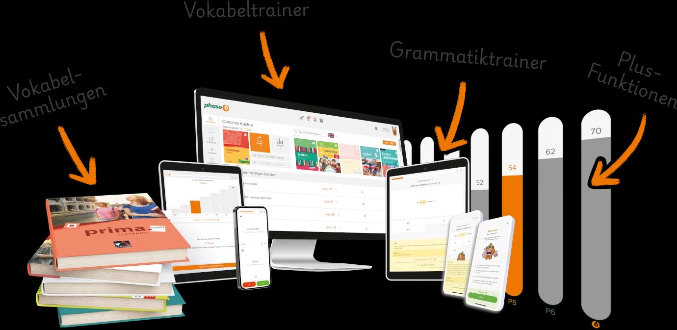 Eine Sammlung von Funktionen, die in der Phase6-Schullizenz enthalten sind: ein Stapel Bücher für die verfügbaren Vokabelsammlungen, verschiedene Geräte, auf denen der Vokabeltrainer und der Grammatiktrainer angezeigt werden, sowie eine Grafik zum Lernfortschritt, die unseren Plus-Inhalt symbolisiert.