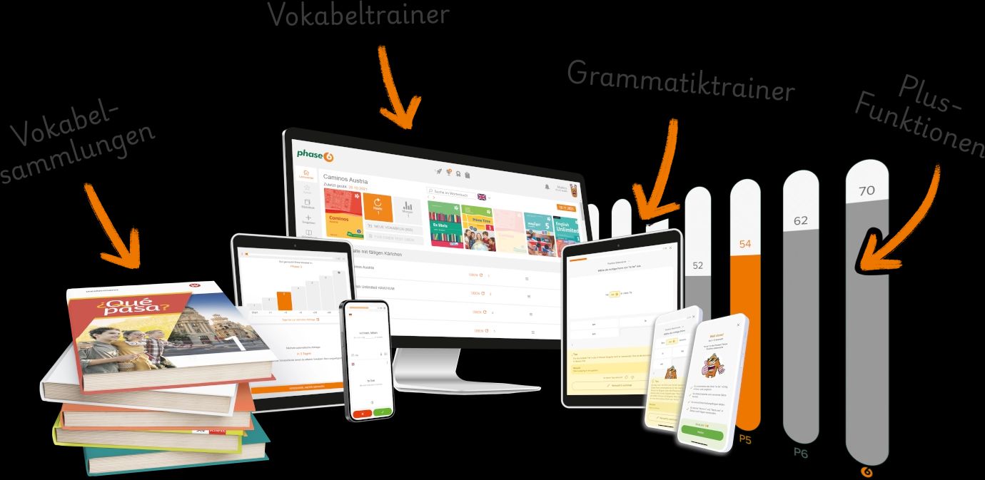 Eine Sammlung von Funktionen, die in der Phase6-Schullizenz enthalten sind: ein Stapel Bücher für die verfügbaren Vokabelsammlungen, verschiedene Geräte, auf denen der Vokabeltrainer und der Grammatiktrainer angezeigt werden, sowie eine Grafik zum Lernfortschritt, die unseren Plus-Inhalt symbolisiert.