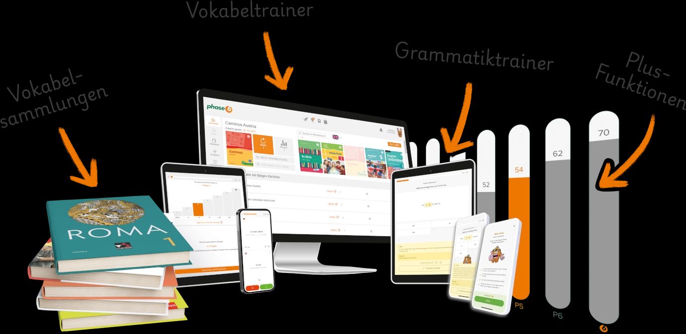 Eine Sammlung von Funktionen, die in der Phase6-Schullizenz enthalten sind: ein Stapel Bücher für die verfügbaren Vokabelsammlungen, verschiedene Geräte, auf denen der Vokabeltrainer und der Grammatiktrainer angezeigt werden, sowie eine Grafik zum Lernfortschritt, die unseren Plus-Inhalt symbolisiert.