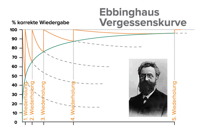 Ebbinghaus Vergessenskurve